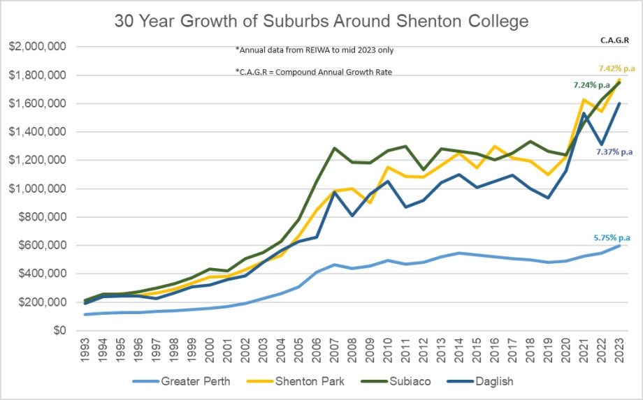 school zones - Shenton College