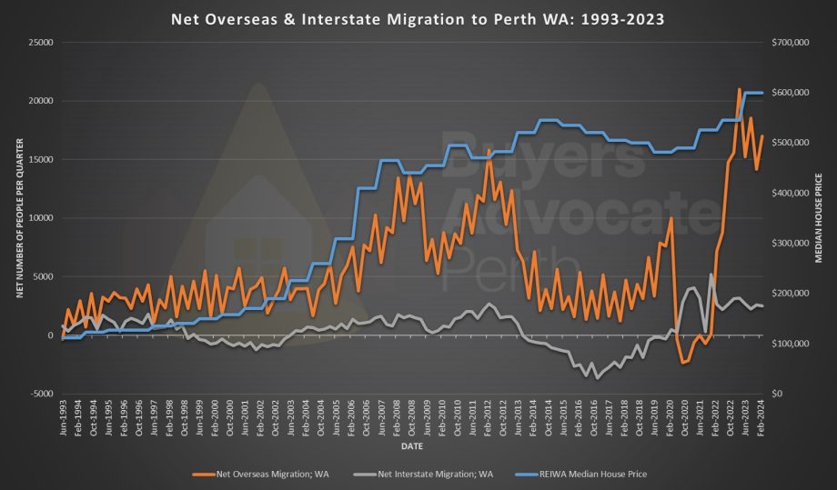 Perth Population Growth vs Median House Price - Buyers Advocate Perth