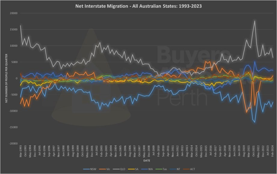 Australian Interstate migration national